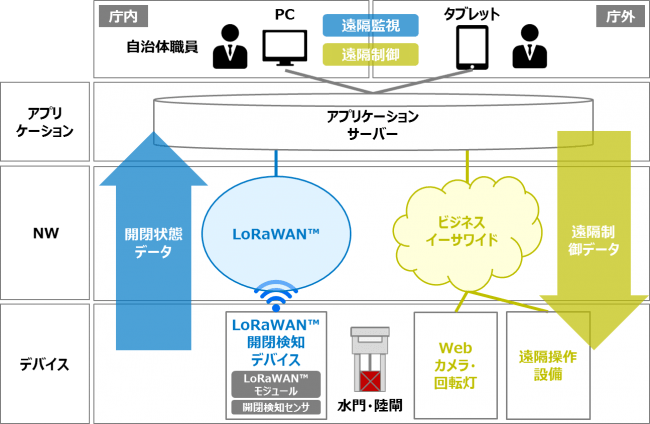 神戸市が導入した遠隔操作システムの構成図。（画像: NTT西日本の発表資料より）