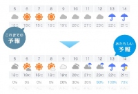 これまでの天気マークと新しい天気マーク。(画像: ヤフーの発表資料より)