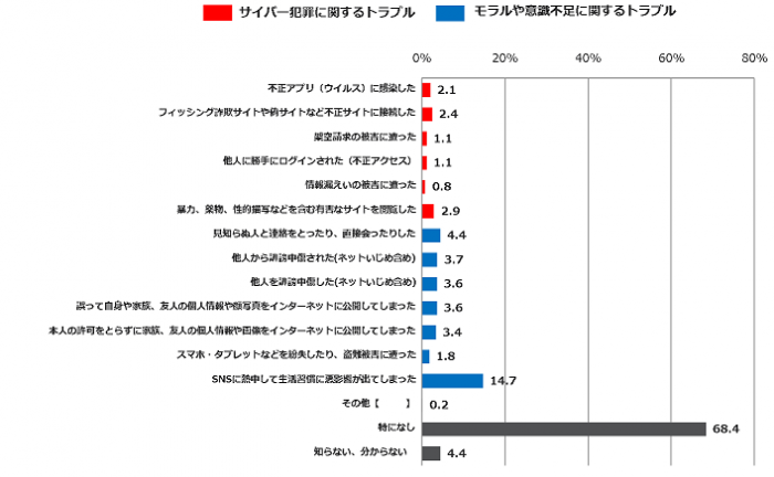 子どものスマートフォンやインターネット利用に関するトラブル経験(画像: トレンドマイクロの発表資料より)