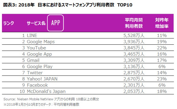 スマートフォンアプリ利用者数トップ10。(画像: ニールセンの発表資料より)