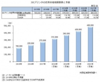 3Dプリンタの世界市場規模推移と予測。(画像: 矢野経済研究所の発表資料より)