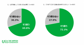 「成人式は必要」が7割近くを占め、若者は公式行事の成人式を肯定的にとらえていることがわかった（図：日本財団の発表資料より）