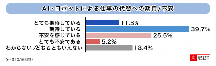 AI・ロボットによる仕事の代替への期待/不安（画像：ユーキャンの発表資料より）