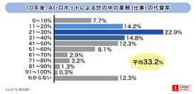 10年後、AI・ロボットによる世の中の業務（仕事）の代替率の予測（画像：ユーキャンの発表資料より）