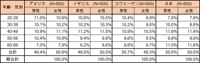 調査対象者の割合。(写真：NTTコム オンライン・マーケティング・ソリューションの発表資料より)