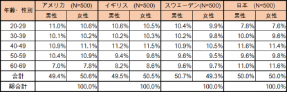 調査対象者の割合。(写真：NTTコム オンライン・マーケティング・ソリューションの発表資料より)