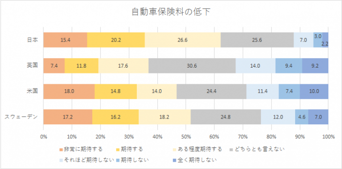 AI搭載の自動運転車に期待すること(7)。