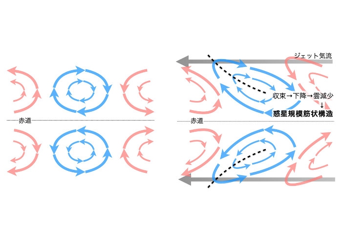 惑星規模筋状構造の形成メカニズム。ロスビー波によって生じた巨大な渦（左）が高緯度のジェット気流によって傾き、引き伸ばされる（右）。引き伸ばされた渦の内部では、筋状の収束帯が形成され、下降流が生じ、下層雲が薄くなる。(画像: 神戸大学の発表資料より)