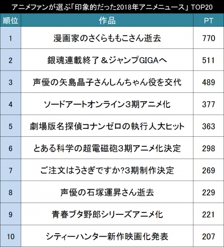 2018年もっとも印象的だったアニメニュース