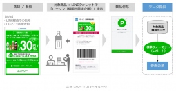 キャンペーンの仕組み（LINE発表資料より）