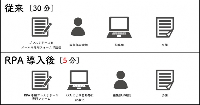 RPAを用いた記事作成の流れ。（画像：ディップ発表資料より）