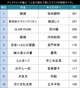 アニメファンが選ぶ 人生で初めて恋したアニメの初恋キャラ Top 財経新聞