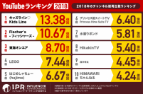 「2018年のチャンネル総再生数ランキング」(画像: Bit Star発表資料より)