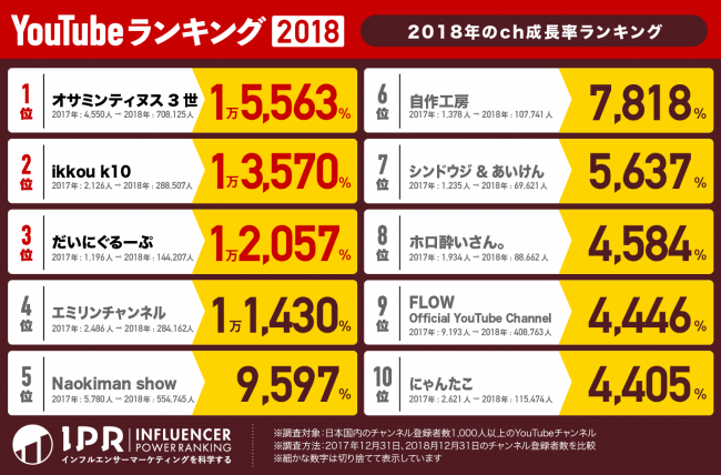 「2018年のチャンネル成長率ランキング」(画像: Bit Star発表資料より)