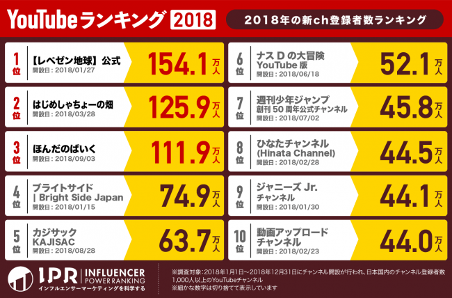 「2018年の新チャンネル登録者数ランキング」(画像: Bit Star発表資料より)