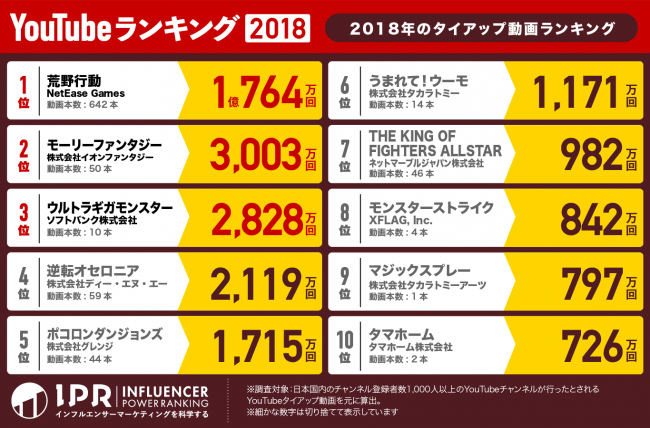 「2018年のタイアップ動画ランキング」(画像: Bit Star発表資料より)