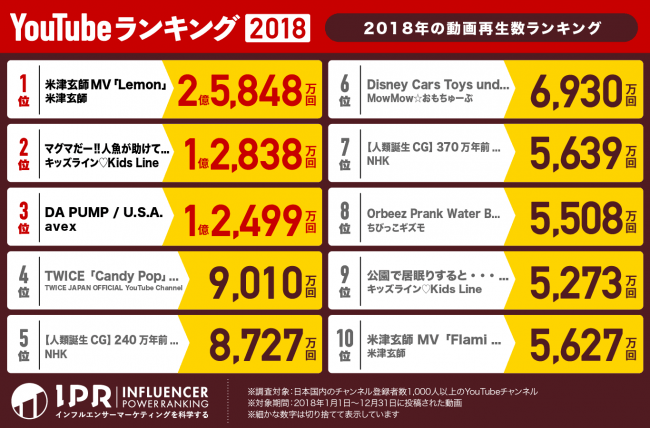 「2018年の動画再生数ランキング」(画像: Bit Star発表資料より)