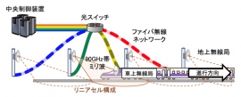 実験システムの概要(日立国際電気発表資料より) 実験システムの概要(日立国際電気発表資料より)