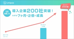 「Unipos」累計有料導入企業数の遷移。(画像: Fringe81発表資料より)