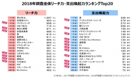 2018年版のリーチ力・支出喚力ランキングトップ20。(画像: 発表資料より)