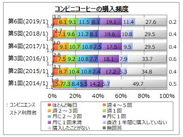 コンビニコーヒーの購入頻度(画像: マイボイスコムの発表資料より)