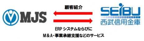 ミロク情報サービス(MJS)<9928>(東1) は、西武信用金庫(本社:東京都中野区)と地域における中小企業の事業活動を促進するため、顧客紹介に関する業務提携契約を締結した。