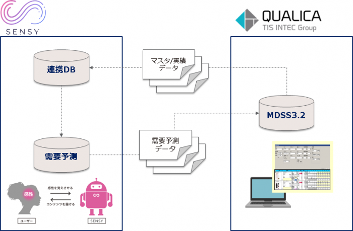 MDSSとSENSY-AIの連携イメージ（画像：クオリカ発表資料より）