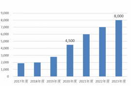 パワーアシストスーツ市場規模と予測。(日本能率協会総合研究所発表資料より)