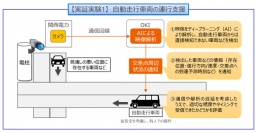 自動走行車両運行支援の実証実験イメージ（画像：発表資料より）