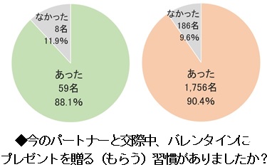 「結婚前のバレンタイン習慣は？」