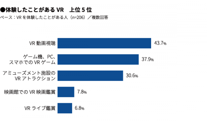 体験したVRコンテンツ　最多は動画視聴(画像：マクロミル発表資料より)