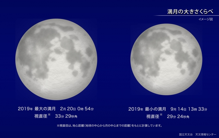 2019年最大の満月と最小の満月の違い。（c) 国立天文台