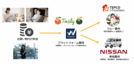 ダブルフロンティアと日産が目指すサービスのイメージ図（ダブルフロンティアの発表資料より）