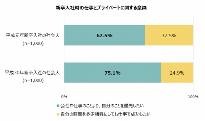 仕事とプライベート、どちらを優先？（画像：アデコ発表資料より）
