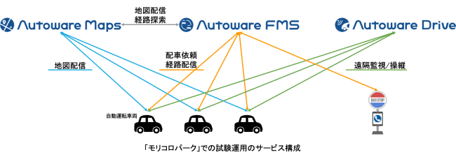 モリコロパークでの試験運用のサービス構成