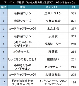 もっとも魅力的なアニメの小学生キャラ