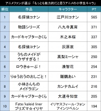 もっとも魅力的なアニメの小学生キャラ