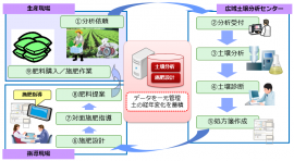 全農広域土壌診断システム（写真：JA全農の発表資料より）