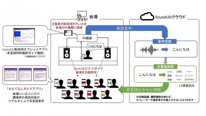 「おもてなしガイド」を用いた多言語同時通訳ガイドの概要（ヤマハ発表資料より）