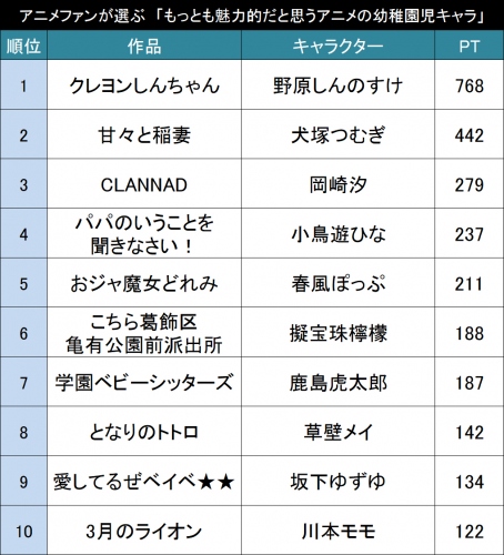 もっとも魅力的なアニメの幼児キャラ