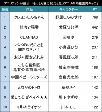 もっとも魅力的なアニメの幼児キャラ