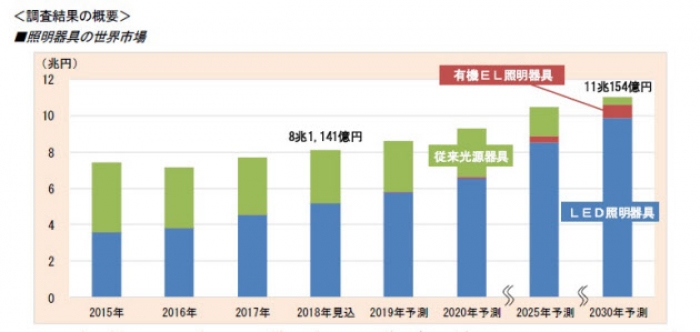 照明器具の世界市場の推移。（画像: 富士経済の発表資料より）