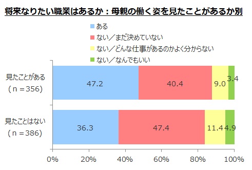 「将来なりたい職業はあるか: 母親の働く姿を見たことがあるか別」（画像: アイデム発表資料より）