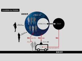 日産自動車とNTTドコモが進めるリアル(現実)とバーチャル(仮想)の世界を融合し、ドライバーが「見えないものを可視化」する「I2V」の実証実験の概念