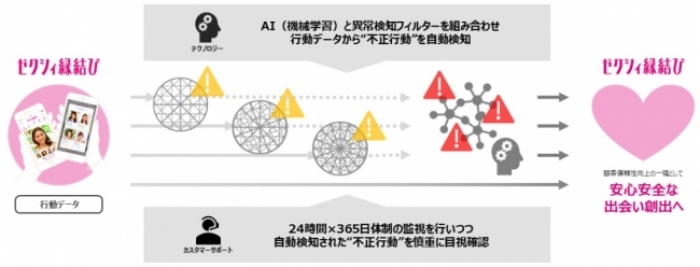 不正化検知システムの仕組み概念図（画像：リクルートマーケティングパートナーズ 発表資料より）