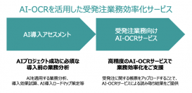 AI-OCRを活用した受発注業務効率化サービス（画像：シナモン発表資料より）