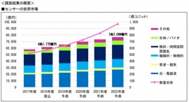 センサーの世界市場遷移。（画像: 富士キメラ総研の発表資料より）