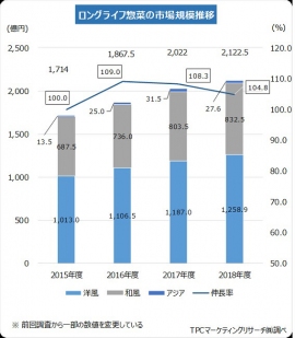 ロングライフ惣菜の市場規模推移。（画像: TPCマーケティングリサーチの発表資料より）