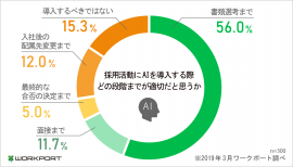 採用活動にAIを導入する際どの段階までが適切かと思うか(画像: ワークポート発表資料より) 採用活動にAIを導入する際どの段階までが適切かと思うか(画像: ワークポート発表資料より)