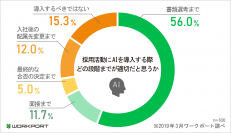 採用活動にAIを導入する際どの段階までが適切かと思うか（画像: ワークポート発表資料より）
